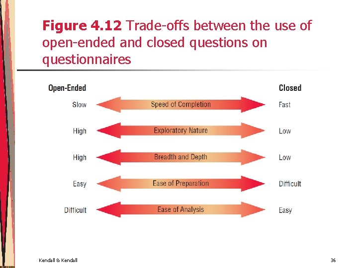 Figure 4. 12 Trade-offs between the use of open-ended and closed questions on questionnaires