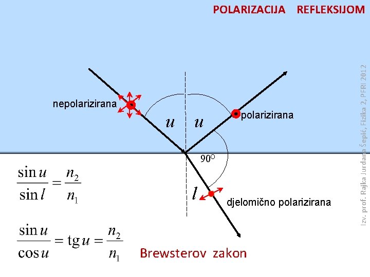 nepolarizirana u u polarizirana 90 O l djelomično polarizirana Brewsterov zakon Izv. prof. Rajka
