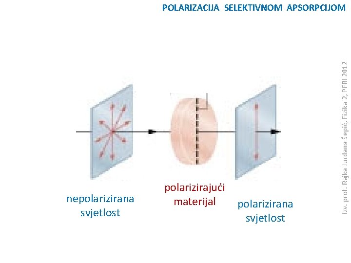 nepolarizirana svjetlost polarizirajući materijal polarizirana svjetlost Izv. prof. Rajka Jurdana Šepić, Fizika 2, PFRI