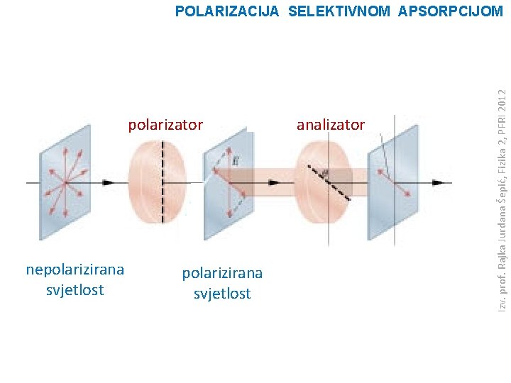 polarizator nepolarizirana svjetlost analizator Izv. prof. Rajka Jurdana Šepić, Fizika 2, PFRI 2012 POLARIZACIJA