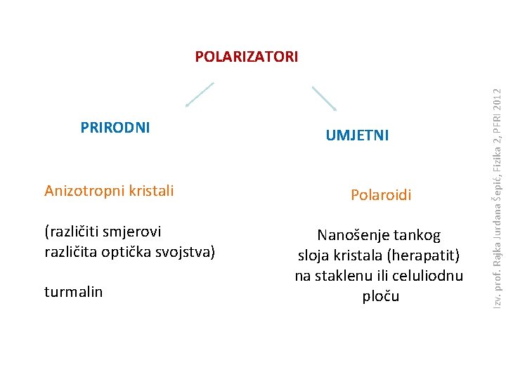 PRIRODNI Anizotropni kristali (različiti smjerovi različita optička svojstva) turmalin UMJETNI Polaroidi Nanošenje tankog sloja