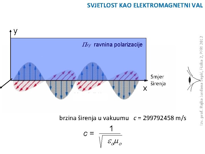 SVJETLOST KAO ELEKTROMAGNETNI VAL Pxy ravnina polarizacije x Smjer širenja brzina širenja u vakuumu