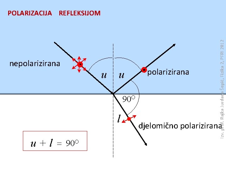 nepolarizirana u u 90 O l u+l = 90 O polarizirana Izv. prof. Rajka