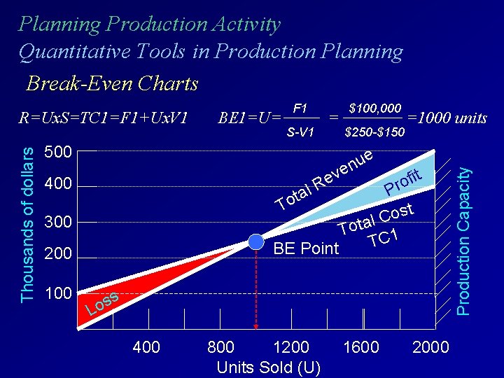 Planning Production Activity Quantitative Tools in Production Planning Break-Even Charts BE 1=U= F 1