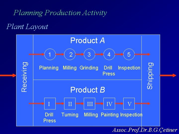 Planning Production Activity Plant Layout Product A 2 3 Planning Milling Grinding 4 5