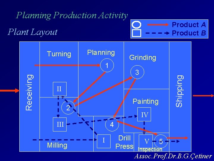 Planning Production Activity Product A Product B Plant Layout Planning Grinding Receiving 1 3
