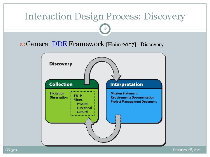 Interaction Design Process: Discovery 18 General DDE Framework [Heim 2007] - Discovery CS 320