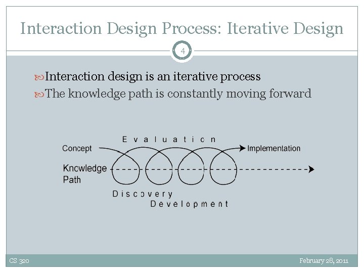 Interaction Design Process: Iterative Design 4 Interaction design is an iterative process The knowledge