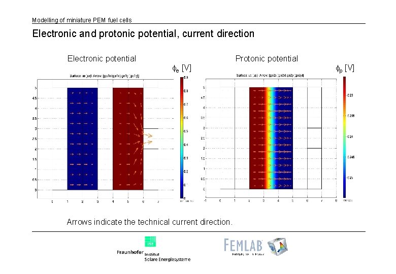 Modelling of miniature PEM fuel cells Electronic and protonic potential, current direction Electronic potential