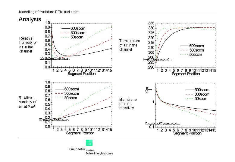 Modelling of miniature PEM fuel cells Analysis Relative humidity of air in the channel