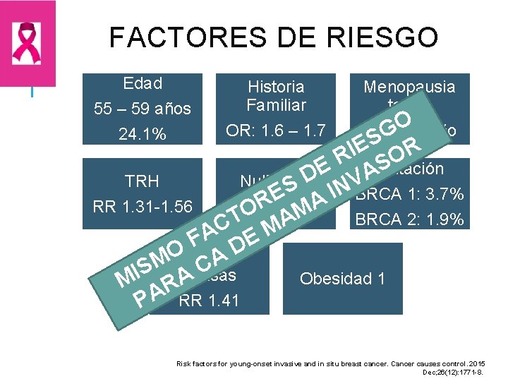 FACTORES DE RIESGO Edad 55 – 59 años 24. 1% Historia Familiar Menopausia tardía
