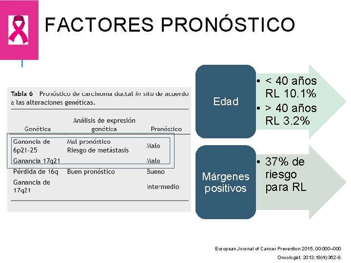 FACTORES PRONÓSTICO Edad • < 40 años RL 10. 1% • > 40 años