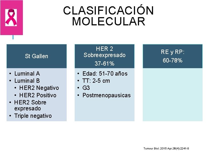 CLASIFICACIÓN MOLECULAR HER 2 Sobreexpresado 37 -61% St Gallen • Luminal A • Luminal