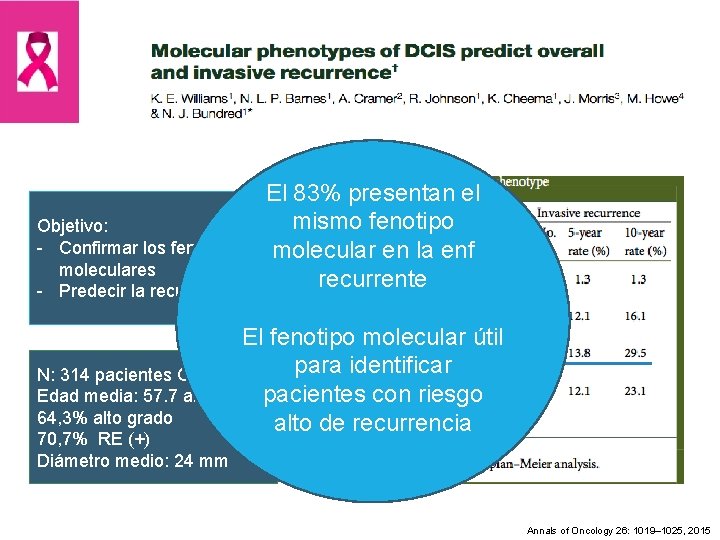 Objetivo: - Confirmar los fenotipos moleculares - Predecir la recurrencia N: 314 pacientes CDIS