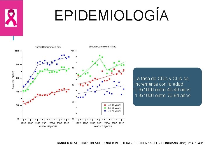 EPIDEMIOLOGÍA La tasa de CDis y CLis se incrementa con la edad. 0. 6