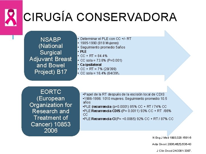 CIRUGÍA CONSERVADORA NSABP (National Surgical Adjuvant Breast and Bowel Project) B 17 EORTC (European