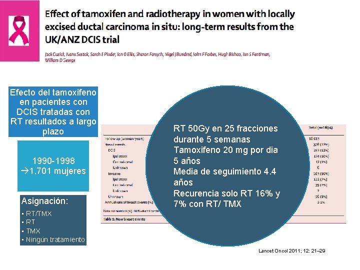 Efecto del tamoxifeno en pacientes con DCIS tratadas con RT resultados a largo plazo