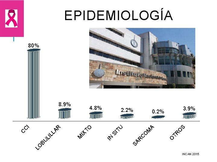 EPIDEMIOLOGÍA 80% 3. 9% O M C O SA R TR A O S