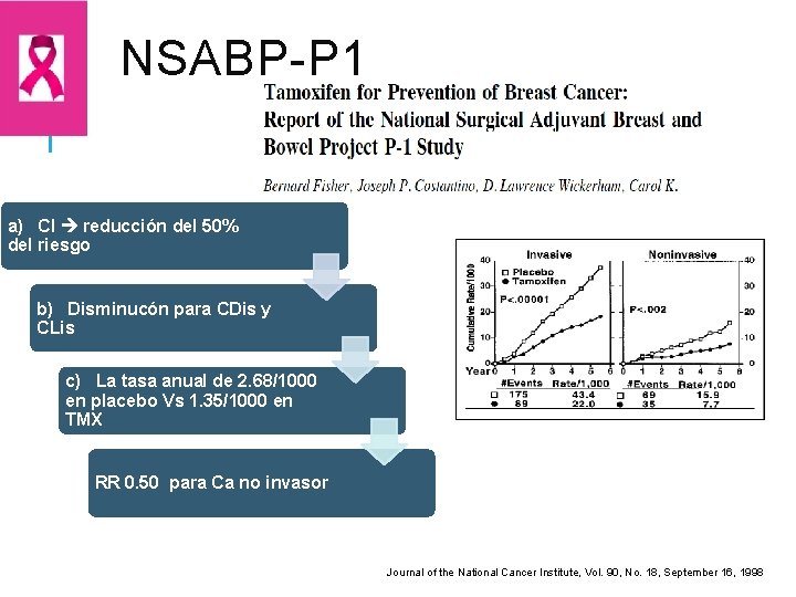 NSABP-P 1 a) CI reducción del 50% del riesgo b) Disminucón para CDis y