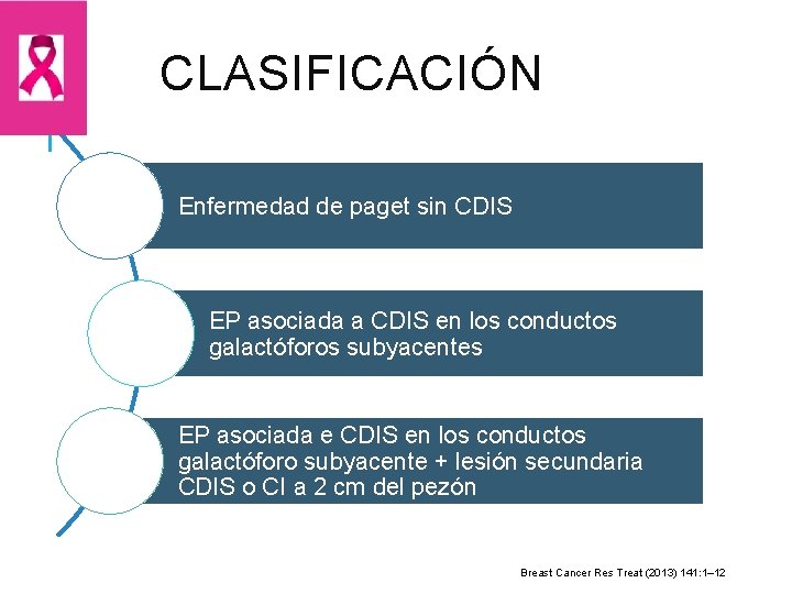 CLASIFICACIÓN Enfermedad de paget sin CDIS EP asociada a CDIS en los conductos galactóforos