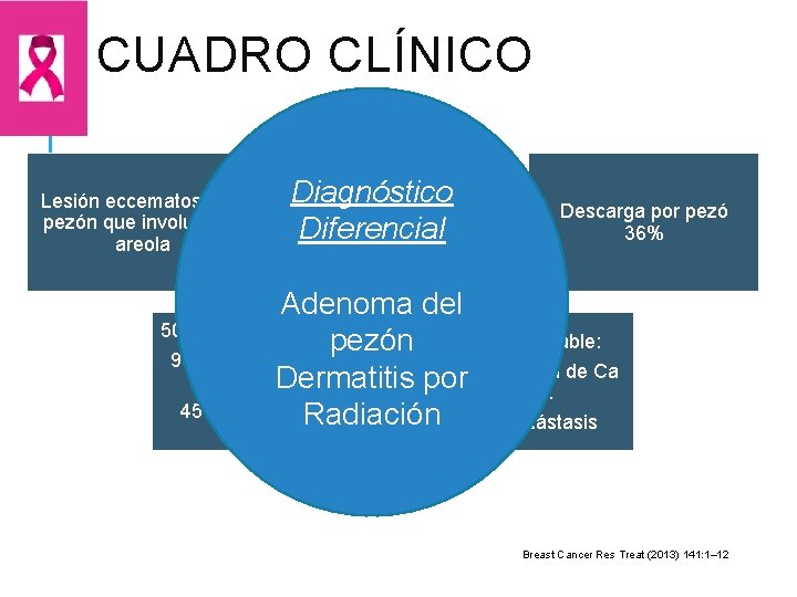 CUADRO CLÍNICO Lesión eccematosa del pezón que involucra la areola Diagnóstico Inversión de pezón