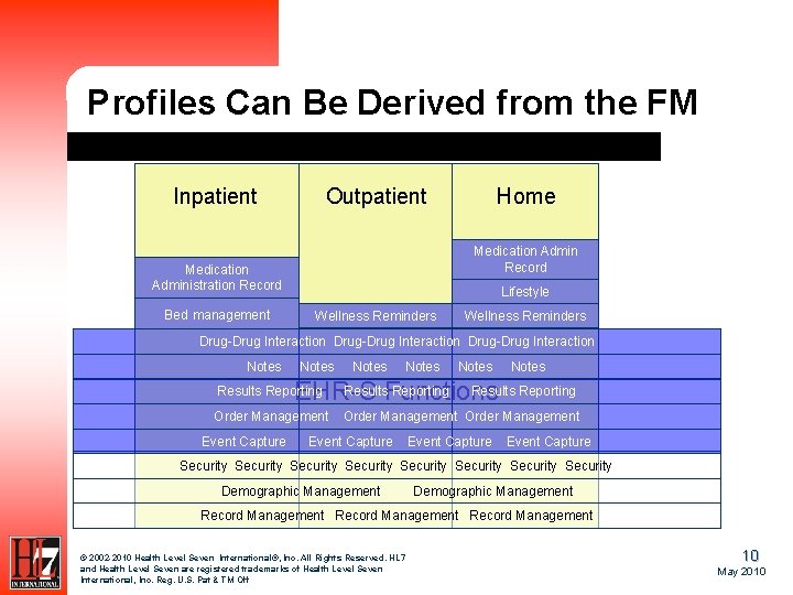 Profiles Can Be Derived from the FM Inpatient Outpatient Medication Admin Record Medication Administration