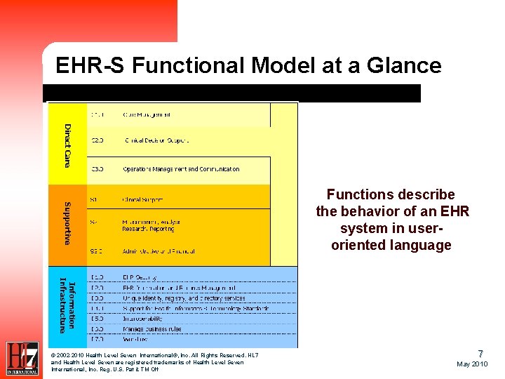 EHR-S Functional Model at a Glance Functions describe the behavior of an EHR system