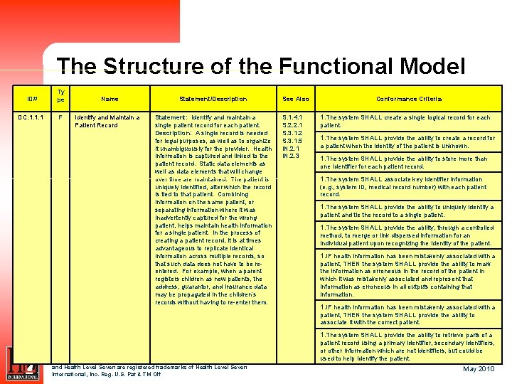 The Structure of the Functional Model ID# Ty pe DC. 1. 1. 1 F