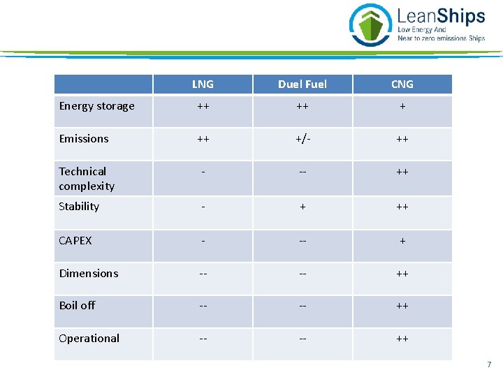 LNG Duel Fuel CNG Energy storage ++ ++ + Emissions ++ +/- ++ Technical