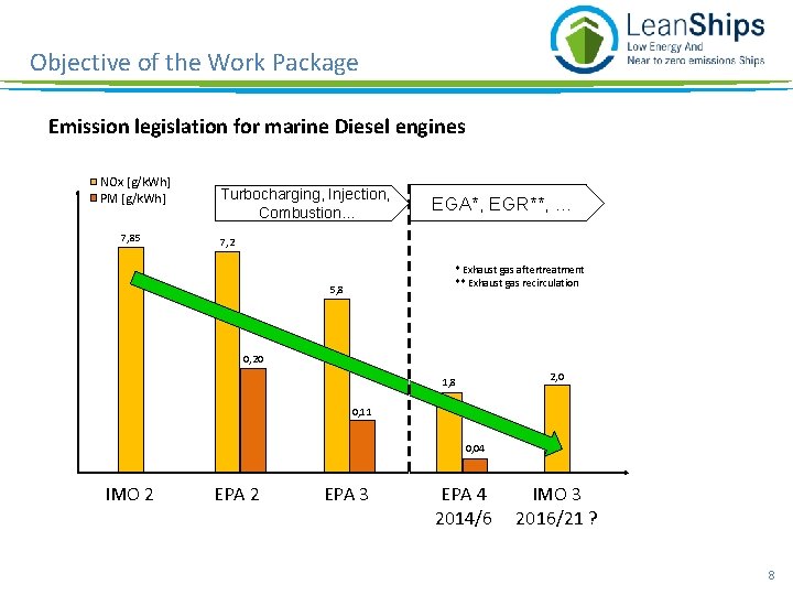 Objective of the Work Package Emission legislation for marine Diesel engines NOx [g/k. Wh]