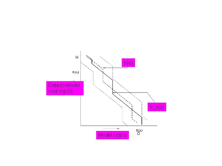 Precision of following given function h(α) Data-to-Model cost log |S| h_x(α) Model cost α