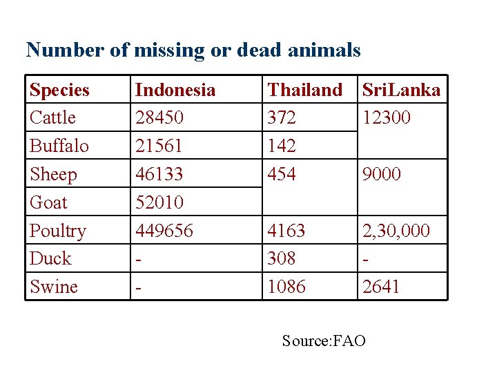 Number of missing or dead animals Species Cattle Buffalo Sheep Goat Poultry Duck Swine