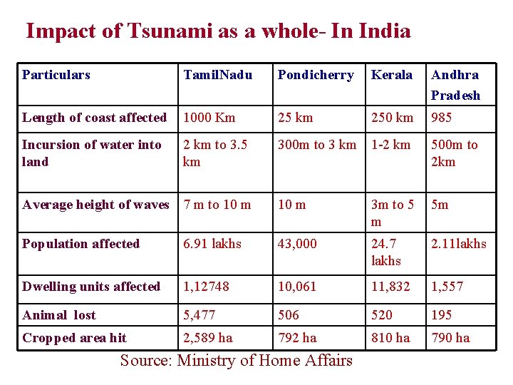 Impact of Tsunami as a whole- In India Particulars Tamil. Nadu Pondicherry Kerala Andhra