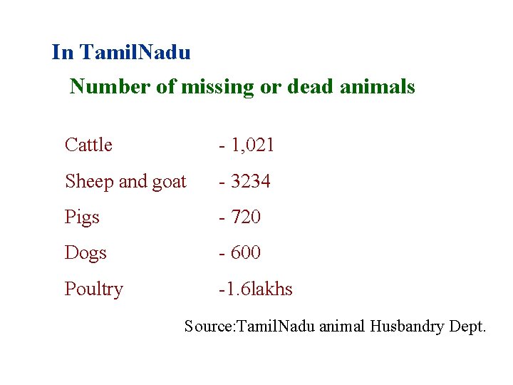 In Tamil. Nadu Number of missing or dead animals Cattle - 1, 021 Sheep