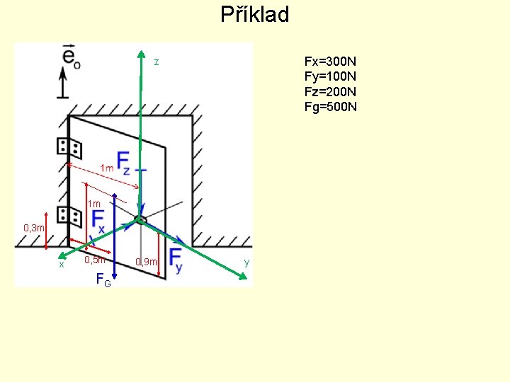 Příklad Fx=300 N Fy=100 N Fz=200 N Fg=500 N z 1 m 0, 3