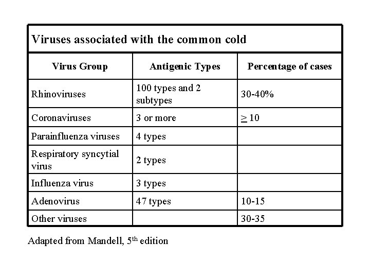 Viruses associated with the common cold Virus Group Antigenic Types Percentage of cases Rhinoviruses Viruses associated with the common cold Virus Group Antigenic Types Percentage of cases Rhinoviruses