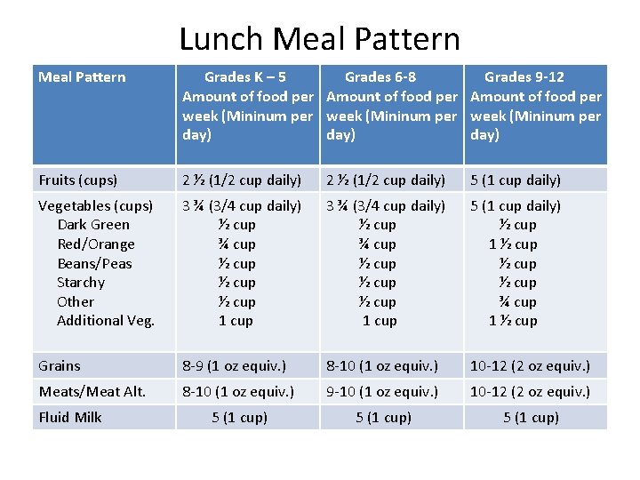 Lunch Meal Pattern Grades K – 5 Grades 6 -8 Grades 9 -12 Amount