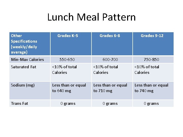 Lunch Meal Pattern Other Specifications (weekly/daily average) Min-Max Calories Grades K-5 Grades 6 -8