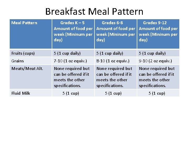 Breakfast Meal Pattern Grades K – 5 Grades 6 -8 Grades 9 -12 Amount