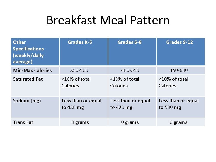 Breakfast Meal Pattern Other Specifications (weekly/daily average) Min-Max Calories Grades K-5 Grades 6 -8