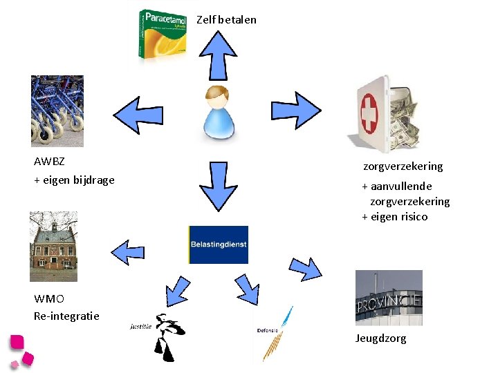 Zelf betalen AWBZ + eigen bijdrage zorgverzekering + aanvullende zorgverzekering + eigen risico WMO