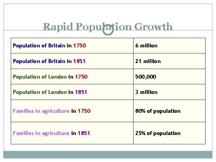 Rapid Population Growth Population of Britain in 1750 6 million Population of Britain in