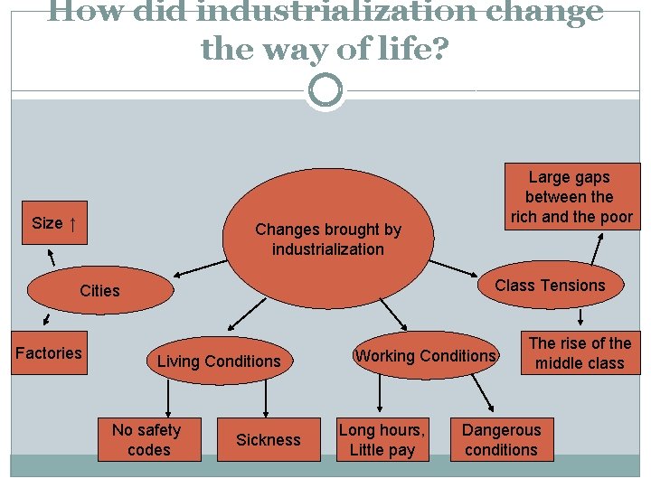How did industrialization change the way of life? Size ↑ Large gaps between the