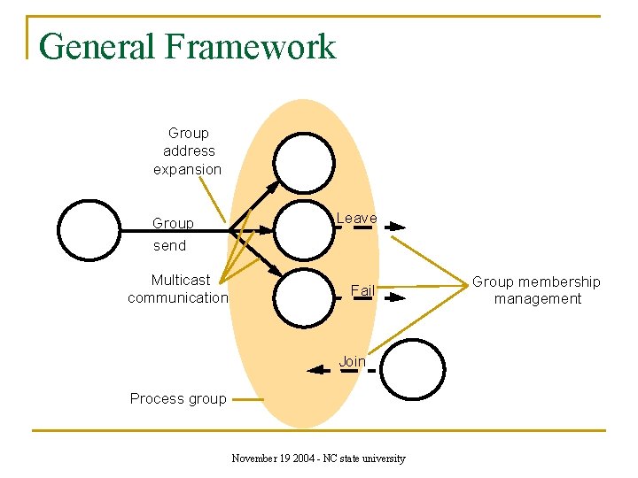 General Framework Group address expansion Group send Multicast communication Leave Fail Join Process group