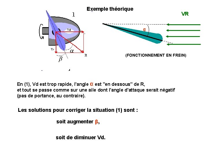 Exemple théorique VR α (FONCTIONNEMENT EN FREIN) En (1), Vd est trop rapide, l'angle