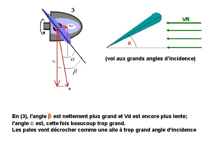 VR α (vol aux grands angles d’incidence) En (3), l'angle β est nettement plus