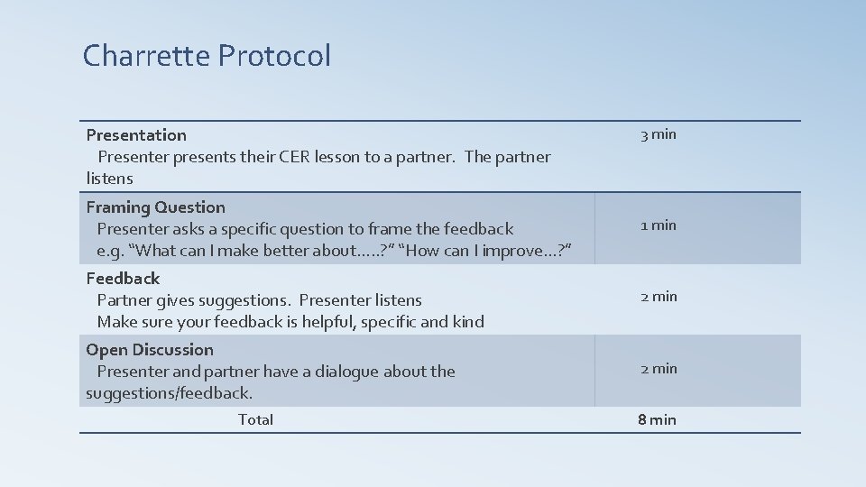 Charrette Protocol Presentation Presenter presents their CER lesson to a partner. The partner listens
