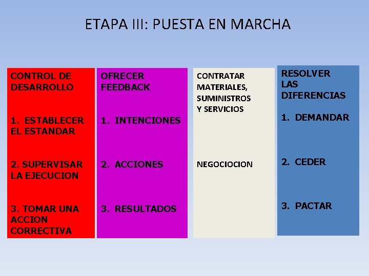 ETAPA III: PUESTA EN MARCHA CONTROL DE DESARROLLO OFRECER FEEDBACK 1. ESTABLECER EL ESTANDAR