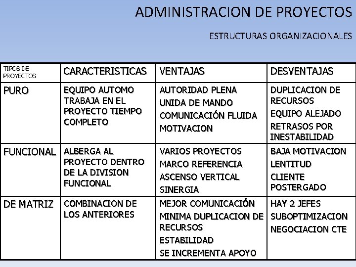 ADMINISTRACION DE PROYECTOS ESTRUCTURAS ORGANIZACIONALES TIPOS DE PROYECTOS CARACTERISTICAS VENTAJAS DESVENTAJAS PURO EQUIPO AUTOMO