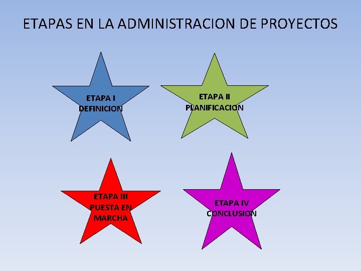 ETAPAS EN LA ADMINISTRACION DE PROYECTOS ETAPA I DEFINICION ETAPA III PUESTA EN MARCHA